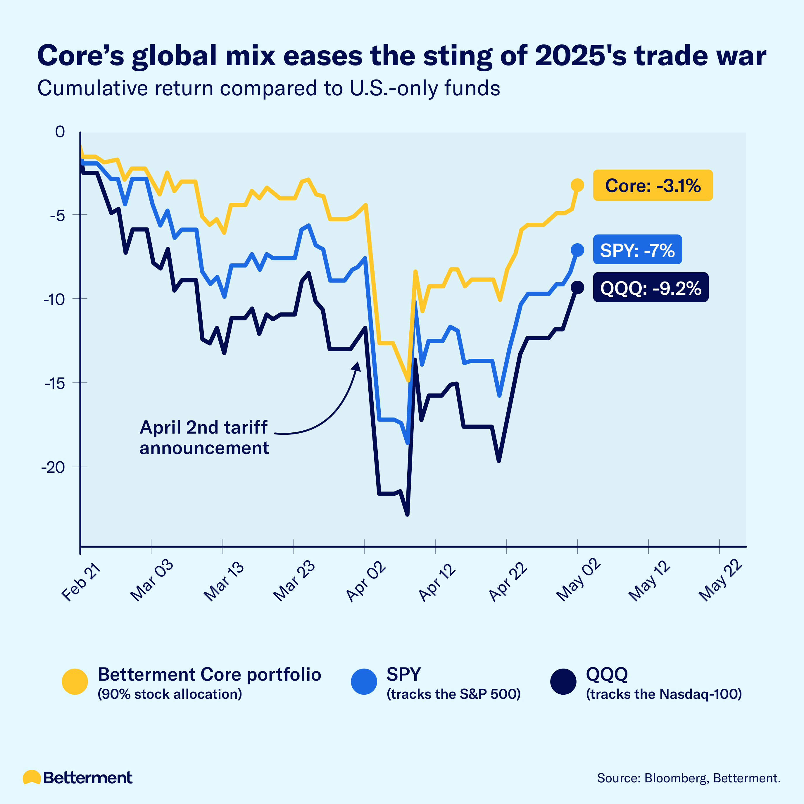 A line chart comparing the performance of the Betterment Core portfolio with U.S.-only funds.