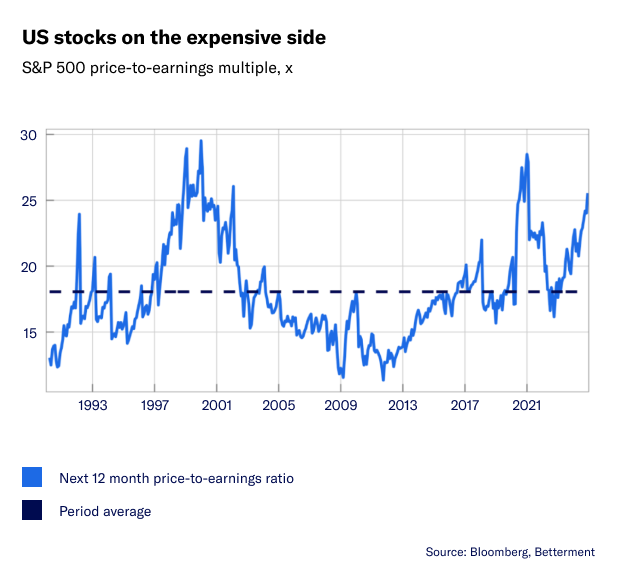 A chart showing the S&amp;P 500 price-to-earnings multiple.