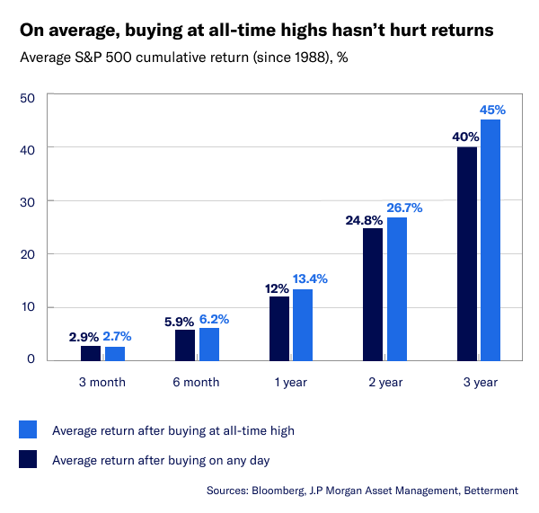 A bar chart showing the performance of buying at all-time highs.